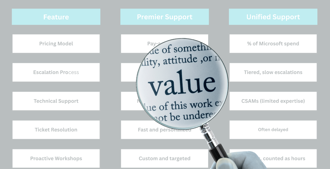 Microsoft Premier Support vs Unified Support Is the Value Still There?
